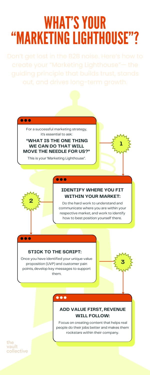 Infographic: What's Your Marketing Lighthouse, four steps to a guiding marketing principle